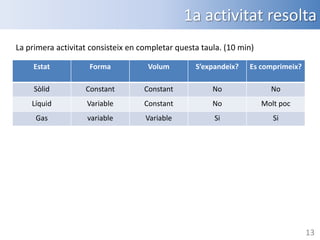 1a activitat resolta
La primera activitat consisteix en completar questa taula. (10 min)
Estat

Forma

Volum

S’expandeix?

Es comprimeix?

Sòlid

Constant

Constant

No

No

Líquid

Variable

Constant

No

Molt poc

Gas

variable

Variable

Si

Si

13

 