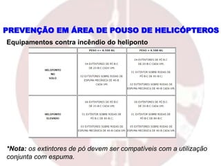 Equipamentos contra incêndio do heliponto
PREVENÇÃO EM ÁREA DE POUSO DE HELICÓPTEROS
*Nota: os extintores de pó devem ser compatíveis com a utilização
conjunta com espuma.
 