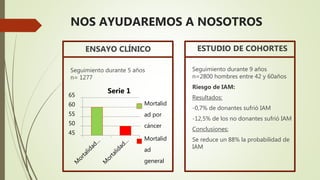 NOS AYUDAREMOS A NOSOTROS
ENSAYO CLÍNICO
Seguimiento durante 5 años
n= 1277
ESTUDIO DE COHORTES
Seguimiento durante 9 años
n=2800 hombres entre 42 y 60años
Riesgo de IAM:
Resultados:
-0,7% de donantes sufrió IAM
-12,5% de los no donantes sufrió IAM
Conclusiones:
Se reduce un 88% la probabilidad de
IAM
45
50
55
60
65
Serie 1
Mortalid
ad por
cáncer
Mortalid
ad
general
 