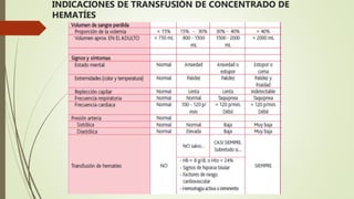 INDICACIONES DE TRANSFUSIÓN DE CONCENTRADO DE
HEMATÍES
 