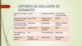 CRITERIOS DE EXCLUSIÓN DE
DONANTES
Factores de riesgo
ETS
Cáncer Infección reciente Enf. Grave de
cualquier índole
Factores de riesgo
drogadicción iv
Tto con GH Visita a zonas
endémicas
DMID
Consumo fcos(ej.
AAS,ATB,Duodart)
HTA grave Endoscopia Reacción alérgica
reciente
Cirugía reciente Hepatitis B y C Vacunación
reciente
Sífilis
Tatuaje/piercing
reciente
VIH Tto odontológico Babesiosis
Embarazo o
aborto
Chagas,
paludismo, TBc
Acupuntura Alcoholismo
crónico
 