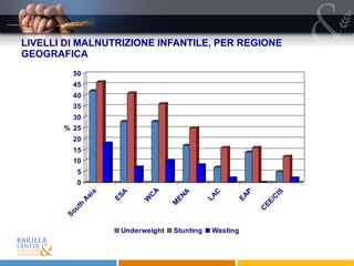 LIVELLI DI MALNUTRIZIONE INFANTILE, PER REGIONE GEOGRAFICA  