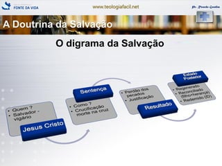www.teologiafacil.net Pr. Ricardo Gondim
O digrama da Salvação
A Doutrina da Salvação
 
