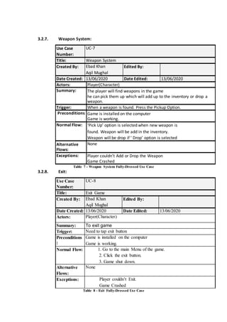 3.2.7. Weapon System:
Use Case
Number:
UC-7
Title: Weapon System
Created By: Ebad Khan
Aqil Mughal
Edited By:
Date Created: 13/06/2020 Date Edited: 13/06/2020
Actors: Player(Character)
Summary: The player will find weapons in the game
he can pick them up which will add up to the inventory or drop a
weapon.
Trigger: When a weapon is found. Press the Pickup Option.
Preconditions Game is installed on the computer
Game is working.
Normal Flow: ‘Pick Up’ option is selected when new weapon is
found. Weapon will be add in the inventory.
Weapon will be drop if ‘ Drop’ option is selected
Alternative
Flows:
None
Exceptions: Player couldn’t Add or Drop the Weapon
Game Crashed
Table 7 - Weapon System Fully-Dressed Use Case
3.2.8. Exit:
Use Case
Number:
UC-8
Title: Exit Game
Created By: Ebad Khan
Aqil Mughal
Edited By:
Date Created: 13/06/2020 Date Edited: 13/06/2020
Actors: Player(Character)
Summary: To exit game
Trigger: Need to tap exit button
Preconditions
:
Game is installed on the computer
Game is working.
Normal Flow: 1. Go to the main Menu of the game.
2. Click the exit button.
3. Game shut down.
Alternative
Flows:
None
Exceptions: Player couldn’t Exit.
Game Crashed
Table 8 - Exit Fully-Dressed Use Case
 
