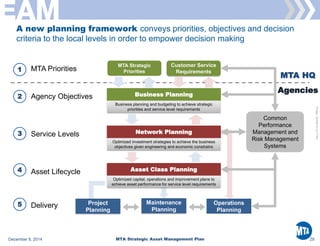 MTA EAM Strategic Asset Management Plan 2014 | PDF