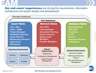 MTA EAM Strategic Asset Management Plan 2014 | PDF