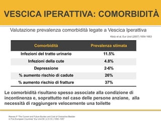 VESCICA IPERATTIVA: COMORBIDITÀ
Comorbidità Prevalenza stimata
Infezioni del tratto urinario 11.5%
Infezioni della cute 4.8%
Depressione 2-6%
% aumento rischio di cadute 26%
% aumento rischio di fratture 37%
Valutazione prevalenza comorbidità legate a Vescica Iperattiva
Le comorbidità risultano spesso associate alla condizione di
incontinenza e, soprattutto nel caso delle persone anziane, alla
necessità di raggiungere velocemente una toilette
Klotz et al, Eur Urol (2007) 1654-1663
Reeves P “The Current and Future Burden and Cost of Overactive Bladder
in Five European Countries” Eur Urol 50 ( 2 0 0 6 ) 1050–1057
 