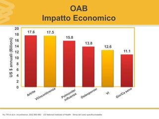 OAB
Impatto Economico
17.6 17.5
15.8
13.8
12.6
11.1
0
2
4
6
8
10
12
14
16
18
20
US$annuali(Bilioni)
Hu TW et al.In: Incontinence. 2002:965-983 US National Institutes of Health: Stima del costo specifico/malattia
 