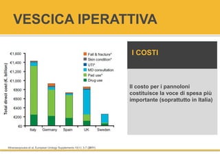 VESCICA IPERATTIVA
Athanasopoulos et al, European Urology Supplements 10(1): 3-7 (2011)
Il costo per i pannoloni
costituisce la voce di spesa più
importante (soprattutto in Italia)
I COSTI
 