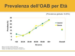 0
5
10
15
20
25
30
35
<25 25-34 35-44 45-54 55-64 65+ Overall
Prevaleza(%)
Età (anni)
Uomini
Donne
Milsom, et al.,BJU Int 2001, 87(9):760, *
Stewart, et al. Neurorol Urodynam 2001, 20(406):8*,
Tikkinen, the FINNO study. University of Tampere 2010
(Prevalenza globale: 9-20%)
Prevalenza dell’OAB per Età
 