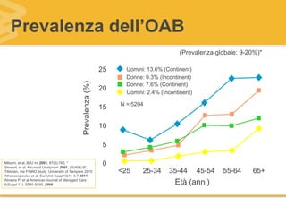 0
5
10
15
20
25
<25 25-34 35-44 45-54 55-64 65+
Prevalenza(%)
Età (anni)
N = 5204
Uomini: 2.4% (Incontinent)
Uomini: 13.6% (Continent)
Donne: 9.3% (Incontinent)
Donne: 7.6% (Continent)
(Prevalenza globale: 9-20%)*
Prevalenza dell’OAB
Milsom, et al.,BJU Int 2001, 87(9):760, *
Stewart, et al. Neurorol Urodynam 2001, 20(406):8*,
Tikkinen, the FINNO study. University of Tampere 2010
Athanasopoulos et al, Eur Urol Suppl10(1): 3-7 2011
Abrams P, et al American Journal of Managed Care
6(Suppl 11): S580-S590 ,2000
 