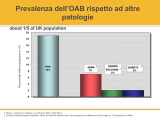 Prevalenza dell’OAB rispetto ad altre
patologie
OAB1
19%
ASMA
2
7%
0
2
4
6
8
10
12
14
16
18
20
DIABETE
3
2%
ANGINA
PECTORIS
3
2%
1. Milsom I, Abrams P, Cardozo L et al BJU Int 2001; 87(9):760-6
2. General Practice Research database, Office for National Statistics from data supplied by the Medicines Contro Agency 3.Department of Health
about 1/5 of UK population
PercentualedellapopolazioneinUK
 