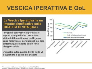 VESCICA IPERATTIVA E QoL
Athanasopoulos et al, European Urology Supplements 10(1): 3-7 (2011)
Abrams P, et al American Journal of Managed Care 6(Suppl 11): S580-S590 (2000)
I soggetti con Vescica Iperattiva e
soprattutto quelli che presentano
sintomi di Incontinenza da Urgenza
sono fortemente condizionati dai loro
sintomi; questo porta ad un forte
disagio sociale
L’impatto sulla qualità di vita della VI
è superiore a quello del Diabete
La Vescica Iperattiva ha un
impatto significativo sulla
QUALITÀ DI VITA (QoL)
 
