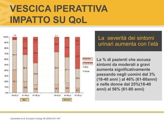 VESCICA IPERATTIVA
IMPATTO SU QoL
Apostolidis et al, European Urology 56 (2009) 937–947
La % di pazienti che accusa
sintomi da moderati a gravi
aumenta significativamente
passando negli uomini dal 3%
(18-40 anni ) al 46% (61-80anni)
e nelle donne dal 25%(18-40
anni) al 56% (61-80 anni)
La severità dei sintomi
urinari aumenta con l’età
 
