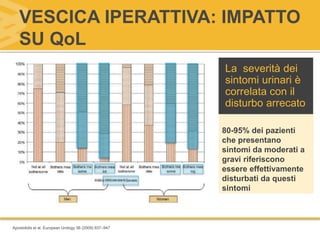 VESCICA IPERATTIVA: IMPATTO
SU QoL
Apostolidis et al, European Urology 56 (2009) 937–947
80-95% dei pazienti
che presentano
sintomi da moderati a
gravi riferiscono
essere effettivamente
disturbati da questi
sintomi
La severità dei
sintomi urinari è
correlata con il
disturbo arrecato
 