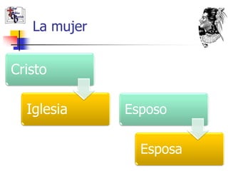 La mujer


Cristo

  Iglesia     Esposo

                Esposa
 