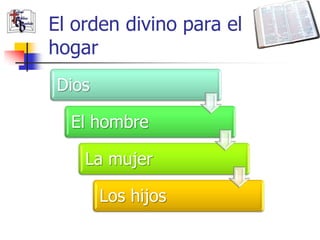 El orden divino para el
hogar
Dios

  El hombre

    La mujer

       Los hijos
 