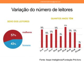 Variação do número de leitores
SEXO DOS LEITORES
QUANTOS ANOS TÊM
Fonte: Ibope Inteligência/Fundação Pró-livro
cristinatorresferreira@gmail.com
 