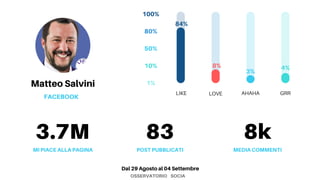 Matteo Salvini
LIKE LOVE AHAHA GRR
1%
10%
50%
80%
100%
84%
POST PUBBLICATI
83
MI PIACE ALLA PAGINA
3.7M
MEDIA COMMENTI
8k
8%
3%
4%
Dal 29 Agosto al 04 Settembre
FACEBOOK
OSSERVATORIO SOCIA
 