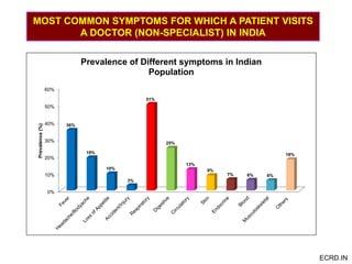 ECRD.IN
0%
10%
20%
30%
40%
50%
60%
36%
19%
10%
3%
51%
25%
13%
9%
7% 6% 6%
18%
Prevalence(%)
Prevalence of Different symptoms in Indian
Population
MOST COMMON SYMPTOMS FOR WHICH A PATIENT VISITS
A DOCTOR (NON-SPECIALIST) IN INDIA
 