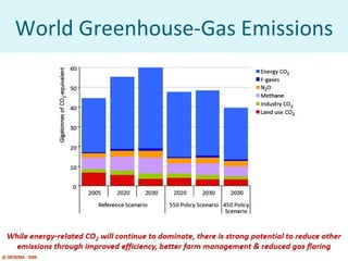 World Greenhouse-Gas Emissions 