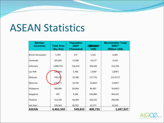 ASEAN Statistics Member Countries Total Area Population 2004* GDP 2004 Merchandise Trade 2004**   (Sq. Km) (Thousand) (Million US$) (Million US$) Brunei Darussalam 5,765  373  5,181  6,585  Cambodia 181,035  13,589  4,517⅟  5,414  Indonesia 1,890,754  216,410  258,266  122,339  Lao PDR 236,800  5,760  2,439⅟ 1,004²/  Malaysia 330,257  25,580  117,776  221,471²/  Myanmar 676,577  54,745  10,463⅟  5,034²/  Philippines 300,000  82,664  86,407  76,940²/  Singapore 697  4,240  106,884  363,431  Thailand 513,254  64,469  163,525  190,446  Viet Nam 330,363  82,022  45,277  55,261  ASEAN 4,465,502  549,852  800,735  1,047,927  