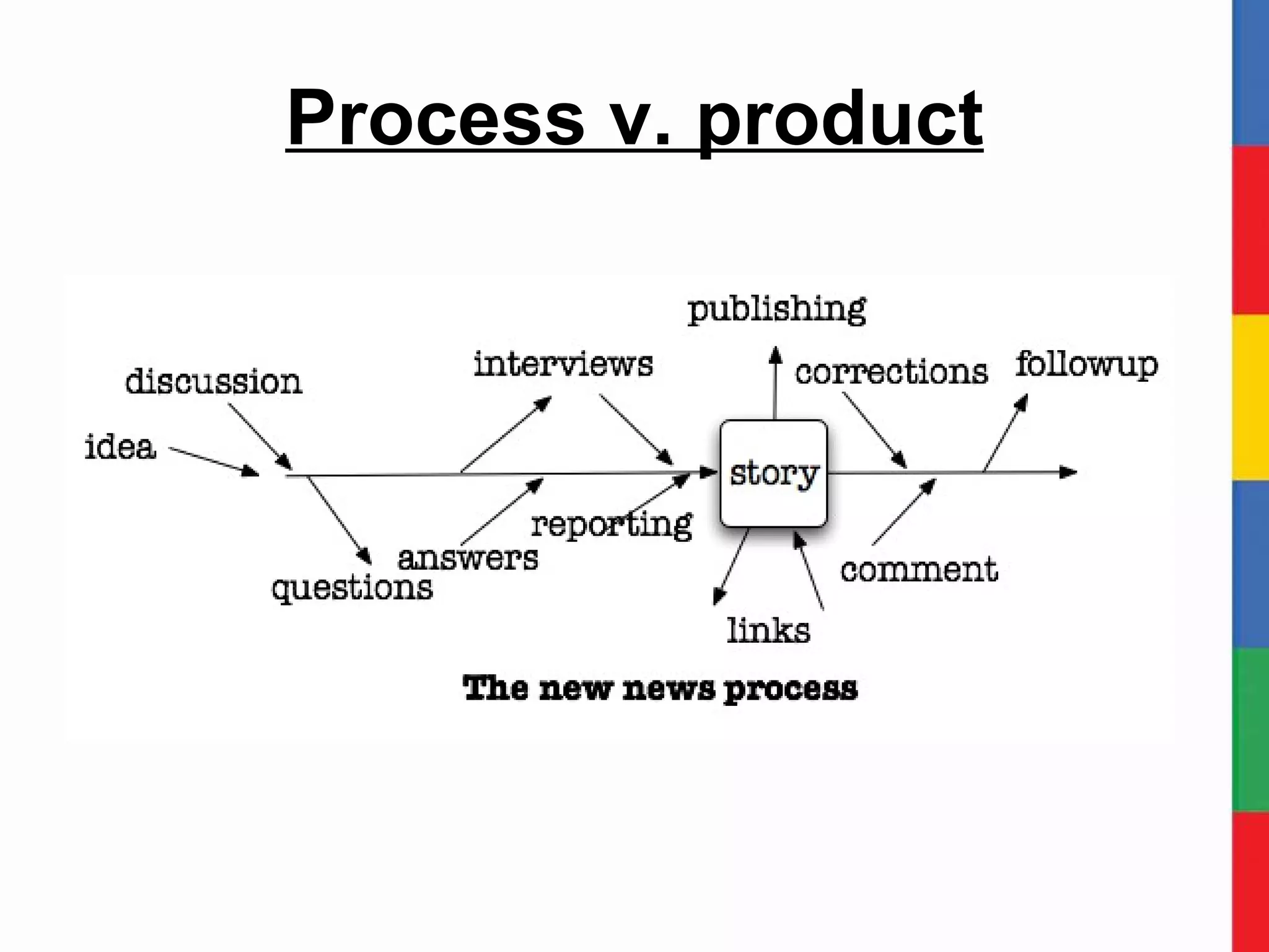 Process v. product 