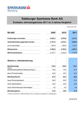 Salzburger Sparkasse Bank AG
          Eckdaten Jahresergebnisse 2011 im 3-Jahres-Vergleich
                                                                                                             Werte in Mio. EUR




BILANZ                                                                               2009           2010               2011

Forderungen an Kunden                                                              2.824,3         2.970,0           3.213,7

Verbindlichkeiten gegenüber Kunden                                                 2.741,6         2.819,1           2.950,0

davon Spareinlagen                                                                  1.806,8        1.864,6            1.915,1

Bilanzsumme                                                                        4.452,9         4.195,4           4.303,7

WP-Kundenbestand                                                                   2.181,1         2.232,2           2.150,9




Gewinn u. Verlustrechnung

Betriebserträge                                                                       118,6         120,2               116,7
davon
betriebswirtschaftlicher Nettozinsertrag 1)                                             70,6         70,6                67,4

davon Provisionssaldo                                                                   43,8         46,7                44,0

Betriebsaufwand                                                                         87,5         83,3                85,5

davon Personalaufwand                                                                   58,9         56,5                57,2

davon Sachaufwand                                                                       22,5         20,3                22,8

davon Abschreibungen Sachanlagen                                                         5,4           5,5                 4,6

Betriebsergebnis                                                                        31,0         36,9                31,2
1) Summe aus GuV Pos. I (Nettozinsertrag) und Pos. 3 (Erträge aus Wertpapieren u. Beteiligungen)



                                                                                                                 29.02.2012
 