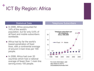 ICT By Region: AfricaIn 2006, Africa accounted for 14% of the world’s population, but for only 5.6% of all fixed and mobile subscribers worldwide.Africa had by far the world’s lowest penetration of fixed lines, with a continental average of around 3 main lines per 100 people.In 2006, Africa had over 20 countries which had a national average of fewer than 1 main line serving every 100 people.Statistical DataTelephone SubscribersFor more information, visit: http://www.itu.int/ITU-D/ict/statistics/ict/index.html