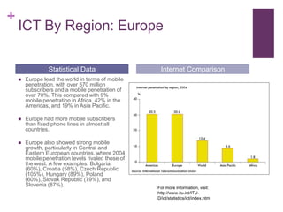 ICT By Region: EuropeEurope lead the world in terms of mobile penetration, with over 570 million subscribers and a mobile penetration of over 70%. This compared with 9% mobile penetration in Africa, 42% in the Americas, and 19% in Asia Pacific.Europe had more mobile subscribers than fixed phone lines in almost all countries.Europe also showed strong mobile growth, particularly in Central and Eastern European countries, where 2004 mobile penetration levels rivaled those of the west. A few examples: Bulgaria (60%), Croatia (58%), Czech Republic (105%), Hungary (89%), Poland (60%), Slovak Republic (79%), and Slovenia (87%).Statistical DataInternet ComparisonFor more information, visit: http://www.itu.int/ITU-D/ict/statistics/ict/index.html