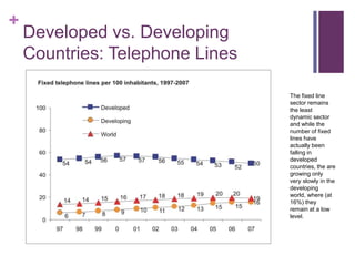 Developed vs. Developing Countries: Telephone LinesThe fixed line sector remains the least dynamic sector and while the number of fixed lines have actually been falling in developed countries, the are growing only very slowly in the developing world, where (at 16%) they remain at a low level.