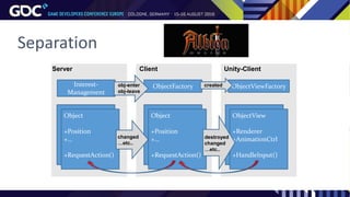Separation
ObjectFactory ObjectViewFactory
Object
+Position
+…
+RequestAction()
ObjectView
+Renderer
+AnimationCtrl
+HandleInput()
destroyed
changed
…etc..
created
Object
+Position
+…
+RequestAction()
Server Client Unity-Client
Interest-
Management
changed
…etc..
obj-enter
obj-leave
 