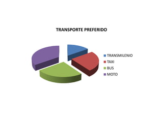 TRANSPORTE PREFERIDO




                       TRANSMILENIO
                       TAXI
                       BUS
                       MOTO
 