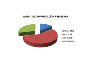 MEDIO DE COMUNICACIÓN PREFERIDO




                            TELEFONO
                            CELULAR
                            INTERNET
                            NINGUNO
 