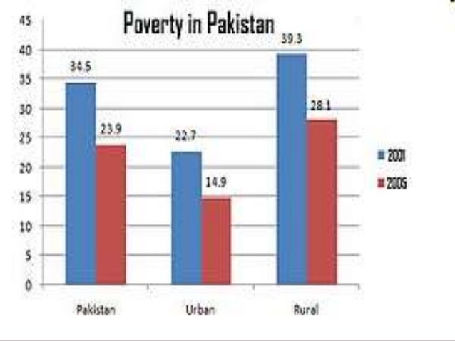 causes of poverty in pakistan Shahzad ahmad in pakistan, currently more than 20% people are living below the poverty line people in the rural areas are poorer than in the urban areas. causes of poverty in pakistan Shahzad ahmad in pakistan, currently more than 20% people are living below the poverty line people in the rural areas are poorer than in the urban areas.