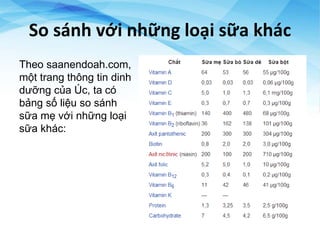 So sánh với những loại sữa khác
Theo saanendoah.com,
một trang thông tin dinh
dưỡng của Úc, ta có
bảng số liệu so sánh
sữa mẹ với những loại
sữa khác:
 