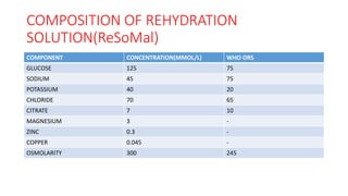 COMPOSITION OF REHYDRATION
SOLUTION(ReSoMal)
COMPONENT CONCENTRATION(MMOL/L) WHO ORS
GLUCOSE 125 75
SODIUM 45 75
POTASSIUM 40 20
CHLORIDE 70 65
CITRATE 7 10
MAGNESIUM 3 -
ZINC 0.3 -
COPPER 0.045 -
OSMOLARITY 300 245
 