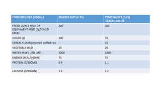 CONTENTS (PER 1000ML) STARTER DIET (F-75) STARTER DIET (F-75)
CEREAL BASED
FRESH COW’S MILK OR
EQUIVALENT MILD (Eg.TONED
MILK)
300 300
SUGAR (g) 100 70
CEREAL FLOUR(powered puffed rice - 35
VEGETABLE OILD 20 20
WATER MAKE UTO (ML) 1000 1000
ENERGY (KCAL/100ML) 75 75
PROTEIN (G/100ML) 0.9 1.1
LACTOSE (G/100ML) 1.2 1.2
 