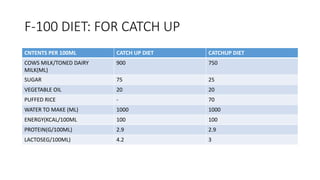 F-100 DIET: FOR CATCH UP
CNTENTS PER 100ML CATCH UP DIET CATCHUP DIET
COWS MILK/TONED DAIRY
MILK(ML)
900 750
SUGAR 75 25
VEGETABLE OIL 20 20
PUFFED RICE - 70
WATER TO MAKE (ML) 1000 1000
ENERGY(KCAL/100ML 100 100
PROTEIN(G/100ML) 2.9 2.9
LACTOSEG/100ML) 4.2 3
 