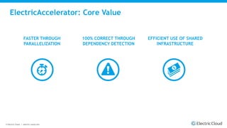© Electric Cloud | electric-cloud.com
ElectricAccelerator: Core Value
FASTER THROUGH
PARALLELIZATION
100% CORRECT THROUGH
DEPENDENCY DETECTION
EFFICIENT USE OF SHARED
INFRASTRUCTURE
 