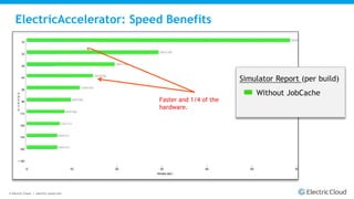 © Electric Cloud | electric-cloud.com
ElectricAccelerator: Speed Benefits
Simulator Report (per build)
Without JobCache
With JobCache
Faster and 1/4 of the
hardware.
 