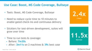 © Electric Cloud | electric-cloud.com
Use Case: Boost, MS Code Coverage, Bullseye
• Tools: Boost, MS Code Coverage, Bullseye
• Need to reduce cycle time to 10 minutes to
enable gated check-ins and continuous delivery
• Sticklers for test-driven development, suites will
grow over time
• Time to run tests & coverage:
 Before: 7m30s
 After: 3m11s on 2 machines & 39s best case
2.4x2 Hosts
11.5xBest Case
 