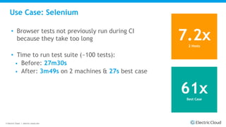 © Electric Cloud | electric-cloud.com
Use Case: Selenium
• Browser tests not previously run during CI
because they take too long
• Time to run test suite (~100 tests):
 Before: 27m30s
 After: 3m49s on 2 machines & 27s best case
7.2x2 Hosts
61xBest Case
 