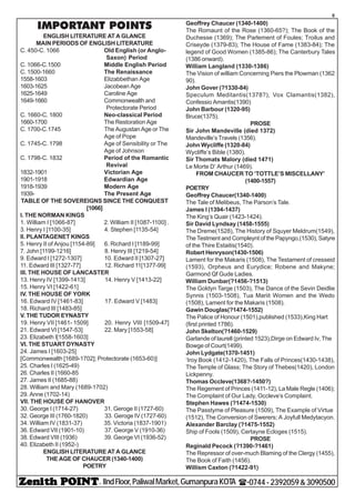 - IIndFloor,PaliwalMarket,GumanpuraKOTA (-0744-2392059&3090500
8
IMPORTANT POINTS
ENGLISH LITERATURE AT A GLANCE
MAIN PERIODS OF ENGLISH LITERATURE
C. 450-C. 1066 Old English (or Anglo-
Saxon) Period
C. 1066-C.1500 Middle English Period
C. 1500-1660 The Renaissance
1558-1603 Elizabbethan Age
1603-1625 Jacobean Age
1625-1649 Caroline Age
1649-1660 Commonwealth and
Protectorate Period
C. 1660-C. 1800 Neo-classical Period
1660-1700 The Restoration Age
C. 1700-C.1745 The Augustan Age or The
Age of Pope
C. 1745-C. 1798 Age of Sensibility or The
Age of Johnson
C. 1798-C. 1832 Period of the Romantic
Revival
1832-1901 Victorian Age
1901-1918 Edwardian Age
1918-1939 Modern Age
1939- The Present Age
TABLE OF THE SOVEREIGNS SINCE THE CONQUEST
[1066]
I. THE NORMAN KINGS
1. William I [1066-87] 2. William II [1087-1100] .
3. Henry I [1100-35] 4. Stephen [1135-54]
II. PLANTAGENET KINGS
5. Henry II of Anjou [1154-89] 6. Richard I [1189-99]
7. John [1199-1216] 8. Henry III [1219-54]
9. Edward I [1272-1307] 10. Edward II [1307-27]
11. Edward III [1327-77] 12. Richard 11[1377-99]
III. THE HOUSE OF LANCASTER
13. Henry IV [1399-1413] 14. Henry V [1413-22]
15. Henry VI [1422-61]
IV. THE HOUSE OF YORK
16. Edward IV [1461-83] 17. Edward V [1483]
18. Richard III [1483-85]
V. THE TUDOR EYNASTY
19. Henry VII [1461- 1509] 20. Henry VIII [1509-47]
21. Edward VI [1547-53] 22. Mary [1553-58]
23. Elizabeth I[1558-1603]
VI. THE STUART DYNASTY
24. James I [1603-25]
[Commonwealth [1689-1702]; Protectorate (1653-60)]
25. Charles I (1625-49)
26. Charles II (1660-85
27. James II (1685-88)
28. William and Mary (1689-1702)
29. Anne (1702-14)
VII. THE HOUSE OF HANOVER
30. George I (1714-27) 31. Geroge II (1727-60)
32. George III (1760-1820) 33. Geroge IV (1727-60)
34. William IV (1831-37) 35. Victoria (1837-1901)
36. Edward VII (1901-10) 37. George V (1910-36)
38. Edward VIII (1936) 39. George VI (1936-52)
40. Elizabeth II (1952-)
ENGLISH LITERATURE AT A GLANCE
THE AGE OF CHAUCER (1340-1400)
POETRY
Geoffrey Chaucer (1340-1400)
The Romaunt of the Rose (1360-65?); The Book of the
Duchesse (1369); The Parlement of Foules; Troilus and
Criseyde (1379-83); The House of Fame (1383-84); The
legend of Good Women (1385-86); The Canterbury Tales
(1386 onward).
William Langland (1330-1386)
The Vision of william Concerning Piers the Plowman (1362
90).
John Gover (?1330-84)
Speculum Meditantis(1378?), Vox Clamantis(1382),
Confessio Amantis(1390)
John Barbour (1320-95)
Bruce(1375).
PROSE
Sir John Mandeville (died 1372)
Mandeville’s Travels (1356).
John Wycliffe (1320-84)
Wycliffe’s Bible (1380).
Sir Thomats Malory (died 1471)
Le Morte D’ Arthur (1469).
FROM CHAUCER TO ‘TOTTLE’S MISCELLANY’
(1400-1557)
POETRY
Geoffrey Chaucer(1340-1400)
The Tale of Melibeus, The Parson’s Tale.
James I (1394-1437)
The King’s Quair (1423-1424).
Sir David Lyndsay (1458-1555)
The Dreme(1528), The History of Squyer Meldrum(1549),
The Testment and Compleynt of the Papyngo,(1530), Satyre
of the Thire Estaitis(1540).
Robert Henryson(1430-1506)
Lament for the Makaris (1508), The Testament of cresseid
(1593), Orpheus and Eurydice; Robene and Makyne;
Garmond Qf Gude Ladies.
William Dunbar(?1456-?1513)
The Goldyn Targe (1503), The Dance of the Sevin Deidlie
Synnis (1503-1508), Tua Mariit Women and the Wedo
(1508), Lament for the Makaris (1508).
Gawin Douglas(?1474-1552)
The Palice of Honour (1501),published (1533),King Hart
(first printed 1786).
John Skelton(?1460-1529)
Garlande of laurell (printed 1523),Dirge on Edward Iv, The
Bowge of Court(1499).
John Lydgate(1370-1451)
‘Iroy Book (1412-1420), The Falls of Princes(1430-1438),
The Temple of Glass; The Story of Thebes(1420), London
Lickpenny.
Thomas Occleve(1368?-1450?)
The Regement of Princes (1411-12), La Male Regle (1406);
The Complaint of Our Lady, Occleve’s Complaint.
Stephen Hawes (?1474-1530)
The Passtyme of Pleasure (1509), The Example of Virtue
(1512), The Conversion of Swerers; A Joyfull Medytacyon.
Alexander Barclay (?1475-1552)
Ship of Fools (1509), Certayne Ecloges (1515).
PROSE
Reginald Pecock (?1390-?1461)
The Repressor of over-much Blaming of the Clergy (1455),
The Book of Faith (1456).
Willism Caxton (?1422-91)
 