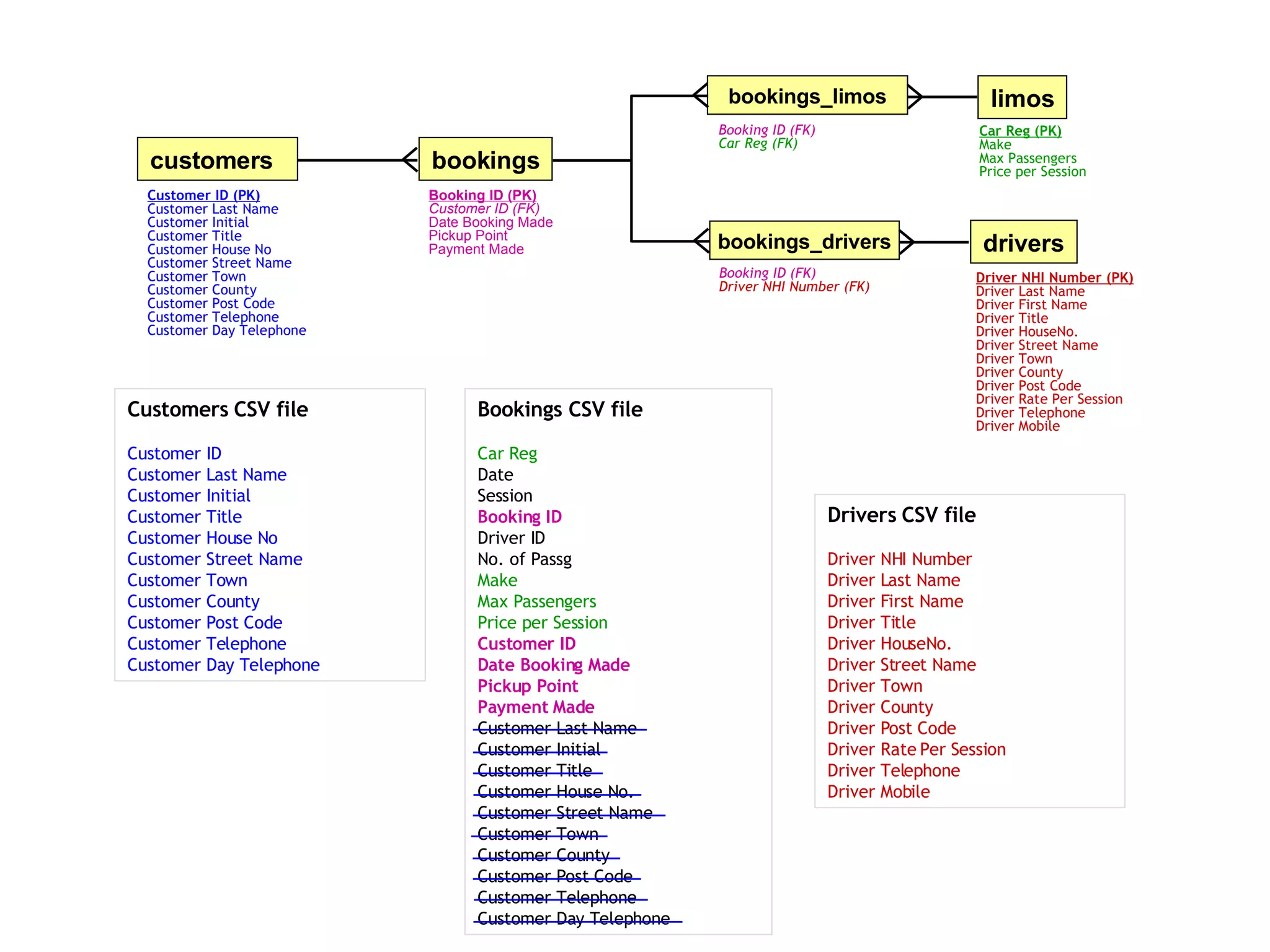 Bookings CSV file Car Reg Date Session Booking ID Driver ID No. of Passg Make Max Passengers Price per Session Customer ID Date Booking Made Pickup Point Payment Made Customer Last Name Customer Initial Customer Title Customer House No. Customer Street Name Customer Town Customer County Customer Post Code Customer Telephone Customer Day Telephone Customers   CSV file Customer ID Customer Last Name Customer Initial Customer Title Customer House No Customer Street Name Customer Town Customer County Customer Post Code Customer Telephone Customer Day Telephone Drivers   CSV file Driver NHI Number Driver Last Name Driver First Name Driver Title Driver HouseNo. Driver Street Name Driver Town Driver County Driver Post Code Driver Rate Per Session Driver Telephone Driver Mobile Customer ID (PK) Customer Last Name Customer Initial Customer Title Customer House No Customer Street Name Customer Town Customer County Customer Post Code Customer Telephone Customer Day Telephone Driver NHI Number (PK) Driver Last Name Driver First Name Driver Title Driver HouseNo. Driver Street Name Driver Town Driver County Driver Post Code Driver Rate Per Session Driver Telephone Driver Mobile Car Reg (PK) Make Max Passengers Price per Session Booking ID (PK) Customer ID (FK) Date Booking Made Pickup Point Payment Made Booking ID (FK) Driver NHI Number (FK) Booking ID (FK) Car Reg (FK) bookings customers drivers limos bookings_limos bookings_drivers 