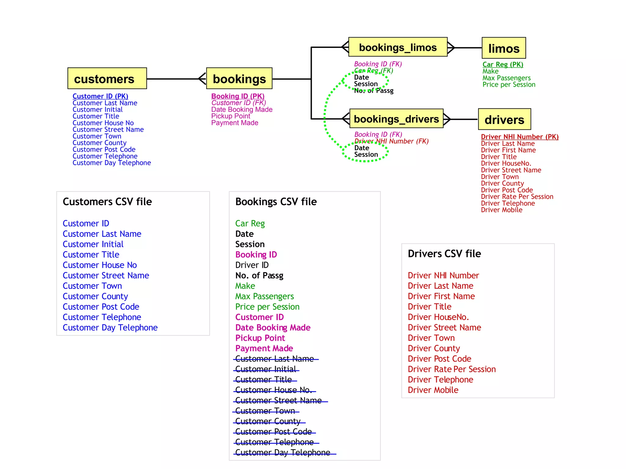 Bookings CSV file Car Reg Date Session Booking ID Driver ID No. of Passg Make Max Passengers Price per Session Customer ID Date Booking Made Pickup Point Payment Made Customer Last Name Customer Initial Customer Title Customer House No. Customer Street Name Customer Town Customer County Customer Post Code Customer Telephone Customer Day Telephone Customers   CSV file Customer ID Customer Last Name Customer Initial Customer Title Customer House No Customer Street Name Customer Town Customer County Customer Post Code Customer Telephone Customer Day Telephone Drivers   CSV file Driver NHI Number Driver Last Name Driver First Name Driver Title Driver HouseNo. Driver Street Name Driver Town Driver County Driver Post Code Driver Rate Per Session Driver Telephone Driver Mobile Customer ID (PK) Customer Last Name Customer Initial Customer Title Customer House No Customer Street Name Customer Town Customer County Customer Post Code Customer Telephone Customer Day Telephone Driver NHI Number (PK) Driver Last Name Driver First Name Driver Title Driver HouseNo. Driver Street Name Driver Town Driver County Driver Post Code Driver Rate Per Session Driver Telephone Driver Mobile Car Reg (PK) Make Max Passengers Price per Session Booking ID (PK) Customer ID (FK) Date Booking Made Pickup Point Payment Made Booking ID (FK) Driver NHI Number (FK) Date Session Booking ID (FK) Car Reg (FK) Date Session No. of Passg bookings customers drivers limos bookings_limos bookings_drivers 