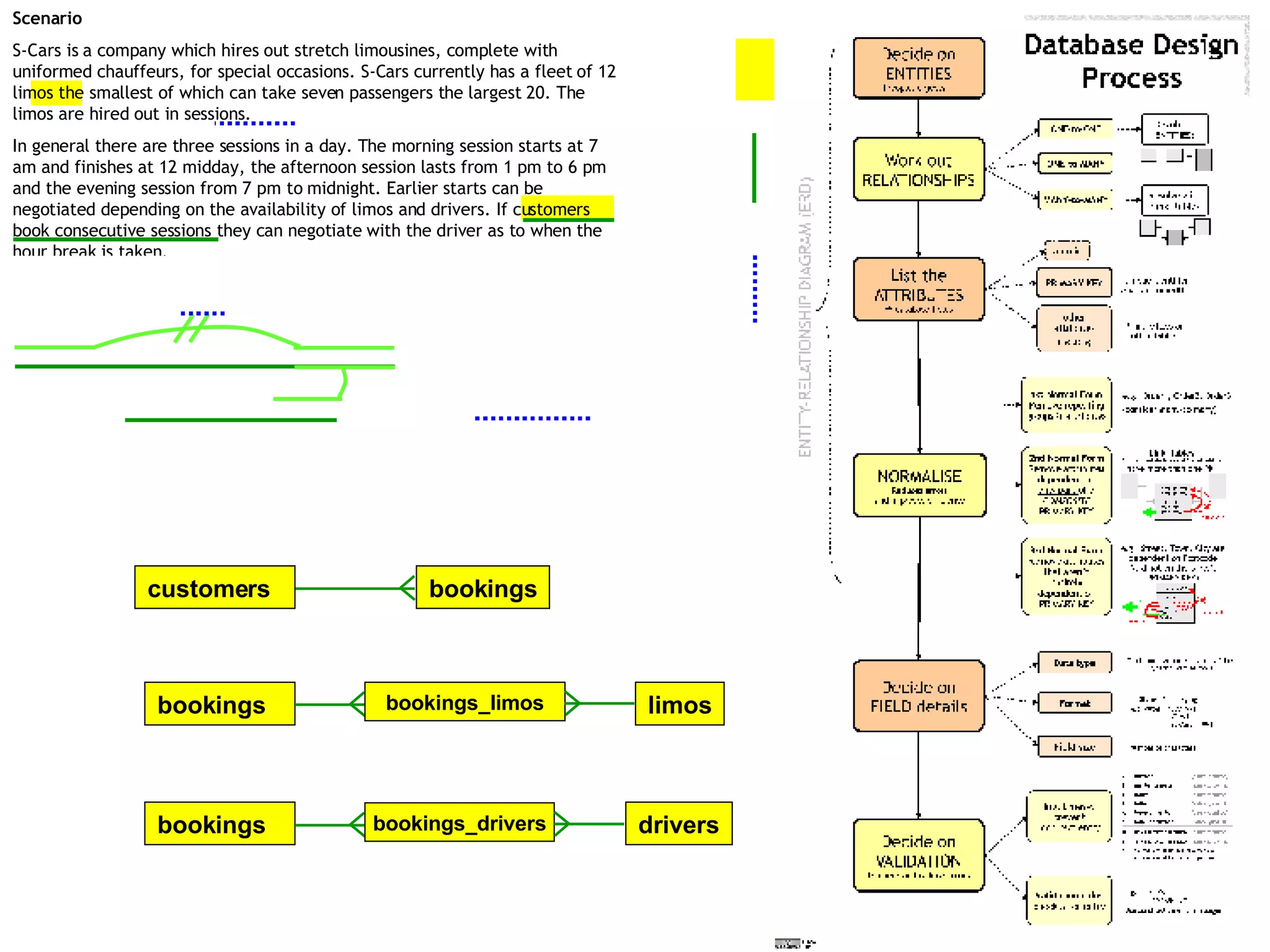 Scenario S-Cars is a company which hires out stretch limousines, complete with uniformed chauffeurs, for special occasions. S-Cars currently has a fleet of 12 limos the smallest of which can take seven passengers the largest 20. The limos are hired out in sessions.  In general there are three sessions in a day. The morning session starts at 7 am and finishes at 12 midday, the afternoon session lasts from 1 pm to 6 pm and the evening session from 7 pm to midnight. Earlier starts can be negotiated depending on the availability of limos and drivers. If customers book consecutive sessions they can negotiate with the driver as to when the hour break is taken.  The firm employs 15 freelance drivers who are paid on a ‘number of sessions’ basis. Their rates vary from £40 to £80 a session and their wages are paid by the firm at the end of each month.  Customers may hire more than one car or driver for special occasions (eg weddings or West End trips) and many customers book limos regularly.  The first time customers make a booking they are given a client number which consists of the first three letters of their surname plus a four figure number. Customers quote their number when they make further bookings. Regular customers can negotiate discounts. Limos can only be booked up to 90 days in advance but drivers are assigned on the morning of the hire.  A customer rings up or comes to reception. If they are an existing customer you look up their details in the card index file. If they are new, you ask them for their details and create a card.  You are the new owner of S-Cars and are shocked to find the company uses this archaic paper-based system.  bookings drivers customers limos bookings bookings ONE  customer(s)  can make  ONE  booking(s)  MANY  MANY (  ) (  ) ONE  booking(s)  can be for  ONE  limo(s)  MANY  MANY (  ) (  ) ONE  booking(s)  can be for  ONE  driver(s)  MANY  MANY (  ) (  ) drivers limos bookings bookings bookings_limos bookings_drivers 