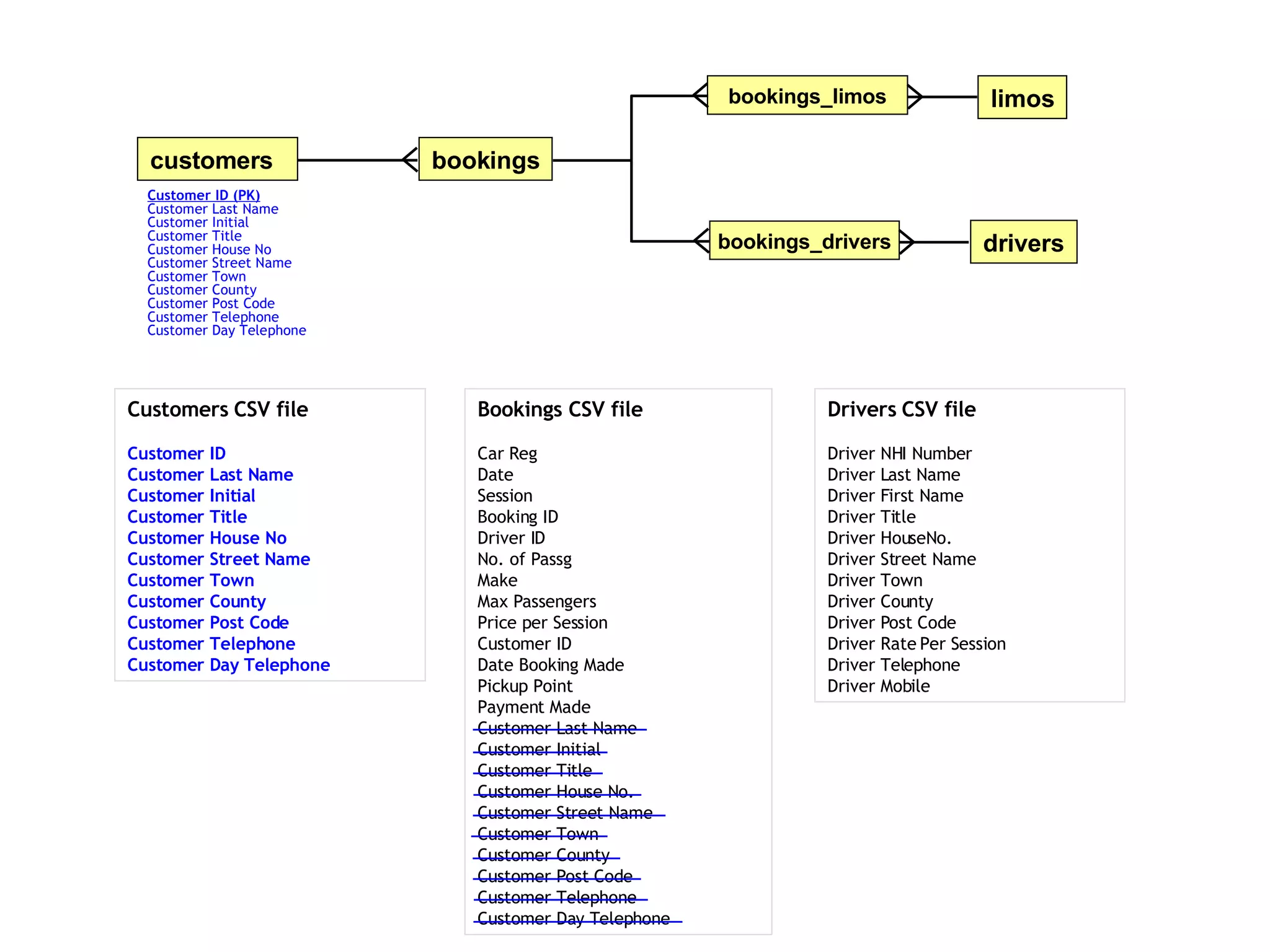 Bookings CSV file Car Reg Date Session Booking ID Driver ID No. of Passg Make Max Passengers Price per Session Customer ID Date Booking Made Pickup Point Payment Made Customer Last Name Customer Initial Customer Title Customer House No. Customer Street Name Customer Town Customer County Customer Post Code Customer Telephone Customer Day Telephone Customers   CSV file Customer ID Customer Last Name Customer Initial Customer Title Customer House No Customer Street Name Customer Town Customer County Customer Post Code Customer Telephone Customer Day Telephone Drivers   CSV file Driver NHI Number Driver Last Name Driver First Name Driver Title Driver HouseNo. Driver Street Name Driver Town Driver County Driver Post Code Driver Rate Per Session Driver Telephone Driver Mobile Customer ID (PK) Customer Last Name Customer Initial Customer Title Customer House No Customer Street Name Customer Town Customer County Customer Post Code Customer Telephone Customer Day Telephone bookings customers drivers limos bookings_limos bookings_drivers 