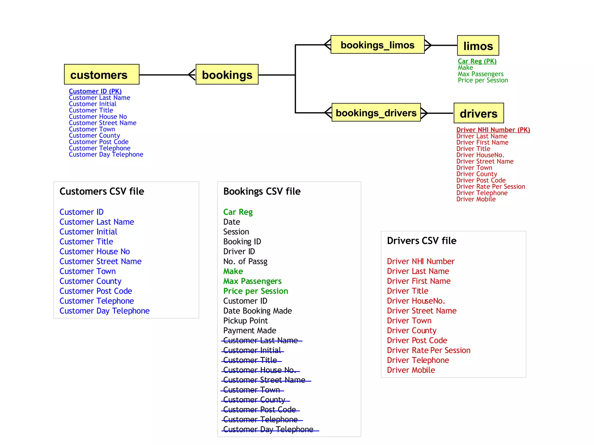 Bookings CSV file Car Reg Date Session Booking ID Driver ID No. of Passg Make Max Passengers Price per Session Customer ID Date Booking Made Pickup Point Payment Made Customer Last Name Customer Initial Customer Title Customer House No. Customer Street Name Customer Town Customer County Customer Post Code Customer Telephone Customer Day Telephone Customers   CSV file Customer ID Customer Last Name Customer Initial Customer Title Customer House No Customer Street Name Customer Town Customer County Customer Post Code Customer Telephone Customer Day Telephone Drivers   CSV file Driver NHI Number Driver Last Name Driver First Name Driver Title Driver HouseNo. Driver Street Name Driver Town Driver County Driver Post Code Driver Rate Per Session Driver Telephone Driver Mobile Customer ID (PK) Customer Last Name Customer Initial Customer Title Customer House No Customer Street Name Customer Town Customer County Customer Post Code Customer Telephone Customer Day Telephone Driver NHI Number (PK) Driver Last Name Driver First Name Driver Title Driver HouseNo. Driver Street Name Driver Town Driver County Driver Post Code Driver Rate Per Session Driver Telephone Driver Mobile Car Reg (PK) Make Max Passengers Price per Session bookings customers drivers limos bookings_limos bookings_drivers 