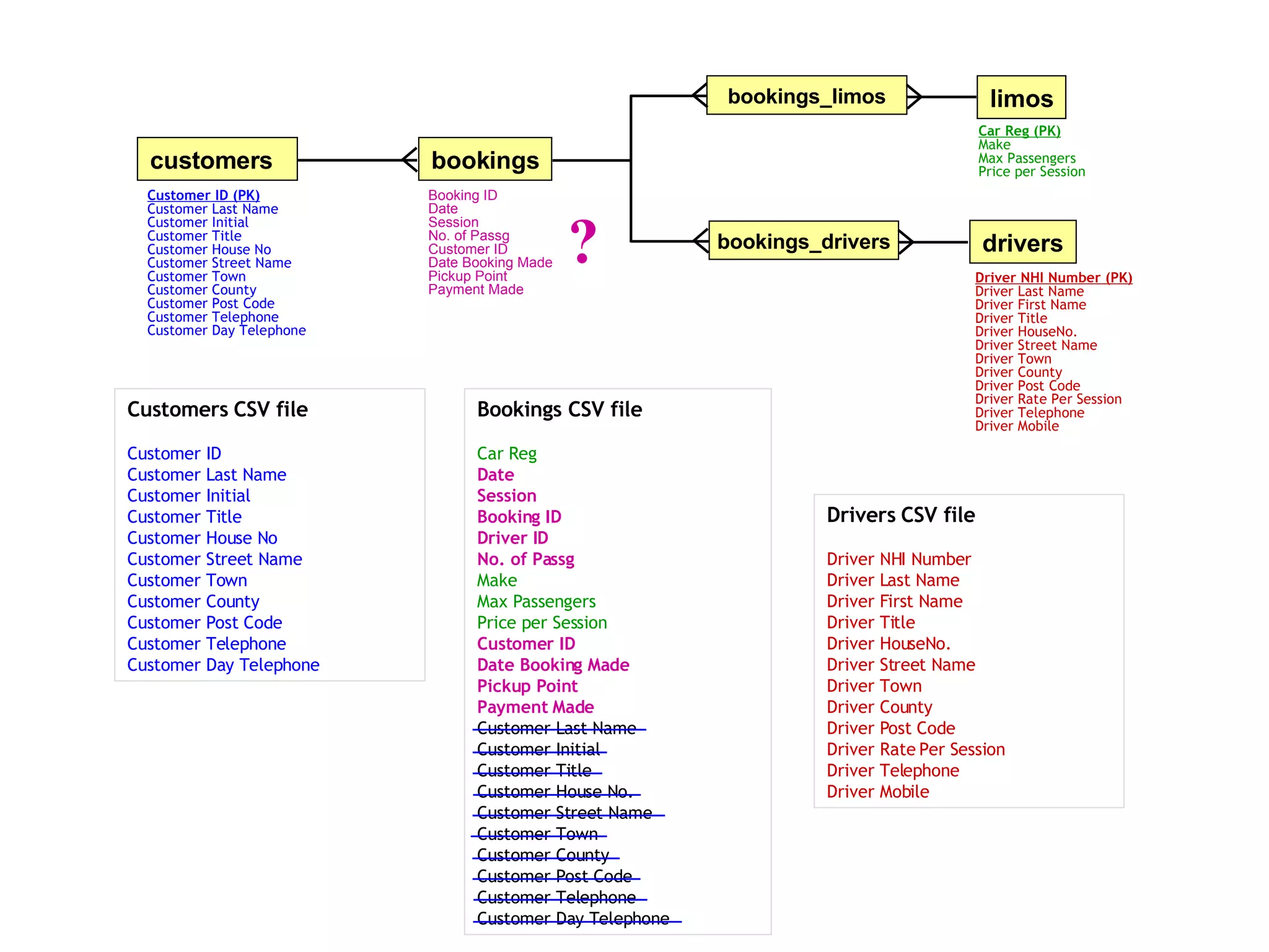 Bookings CSV file Car Reg Date Session Booking ID Driver ID No. of Passg Make Max Passengers Price per Session Customer ID Date Booking Made Pickup Point Payment Made Customer Last Name Customer Initial Customer Title Customer House No. Customer Street Name Customer Town Customer County Customer Post Code Customer Telephone Customer Day Telephone Customers   CSV file Customer ID Customer Last Name Customer Initial Customer Title Customer House No Customer Street Name Customer Town Customer County Customer Post Code Customer Telephone Customer Day Telephone Drivers   CSV file Driver NHI Number Driver Last Name Driver First Name Driver Title Driver HouseNo. Driver Street Name Driver Town Driver County Driver Post Code Driver Rate Per Session Driver Telephone Driver Mobile Customer ID (PK) Customer Last Name Customer Initial Customer Title Customer House No Customer Street Name Customer Town Customer County Customer Post Code Customer Telephone Customer Day Telephone Driver NHI Number (PK) Driver Last Name Driver First Name Driver Title Driver HouseNo. Driver Street Name Driver Town Driver County Driver Post Code Driver Rate Per Session Driver Telephone Driver Mobile Car Reg (PK) Make Max Passengers Price per Session Booking ID Date Session No. of Passg Customer ID Date Booking Made Pickup Point Payment Made ? bookings customers drivers limos bookings_limos bookings_drivers 